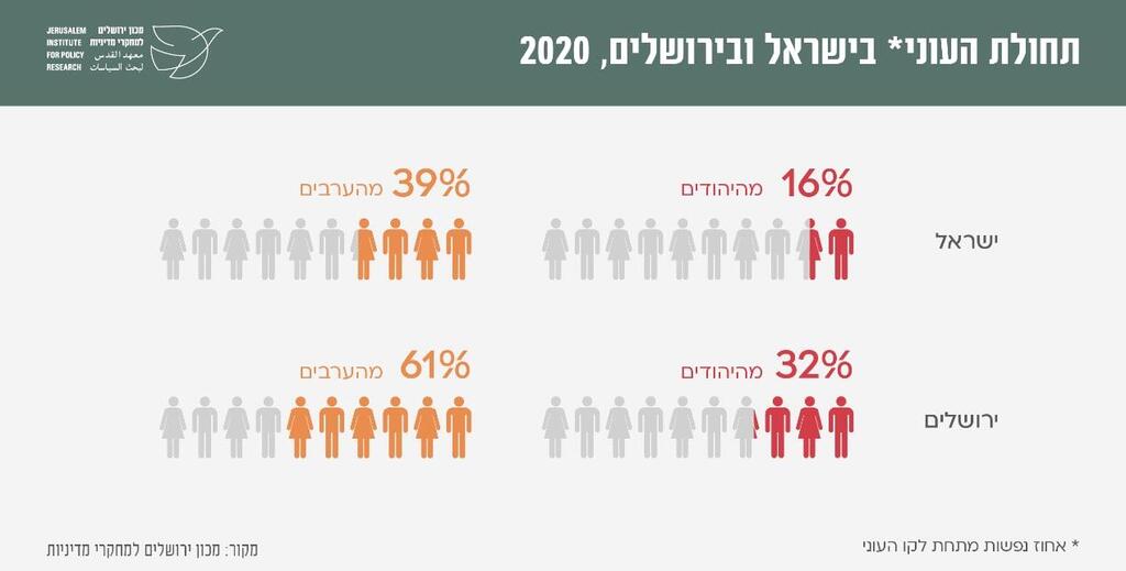 נתונים לכבוד יום ירושלים 2022