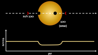 כך זוהו כוכבי הלכת