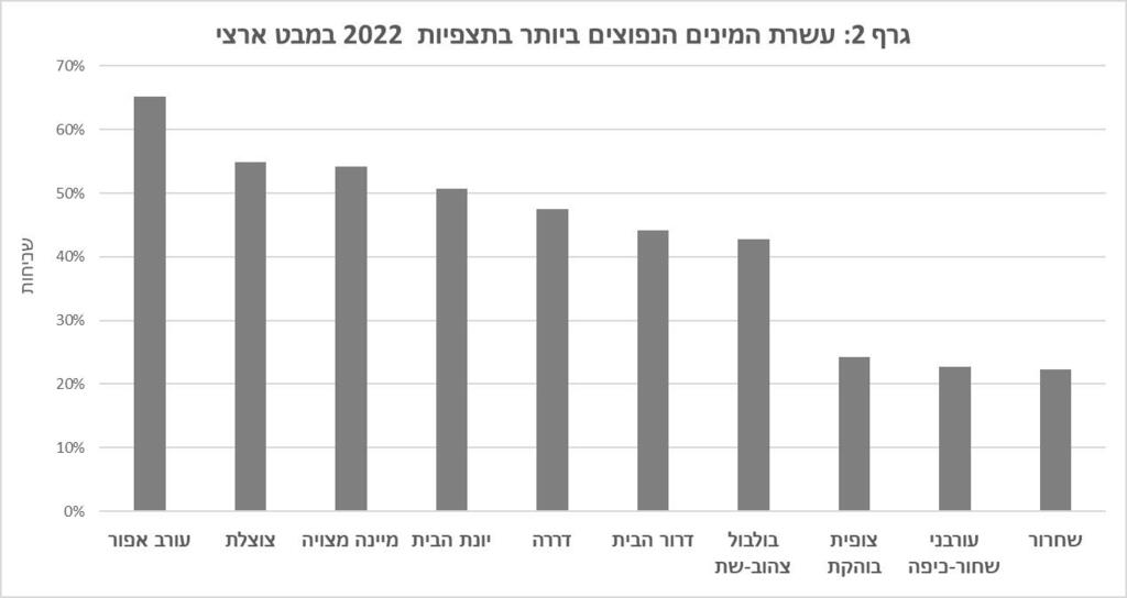 עשרת המינים הנפוצים ביותר בתצפית (האחוזים מייצגים את הסיכויים לצפייה בציפור כזו בתצפית) (קרדיט: החברה להגנת הטבע ) עשרת המינים הנפוצים ביותר בתצפית (האחוזים מייצגים את הסיכויים לצפייה בציפור כזו בתצפית)