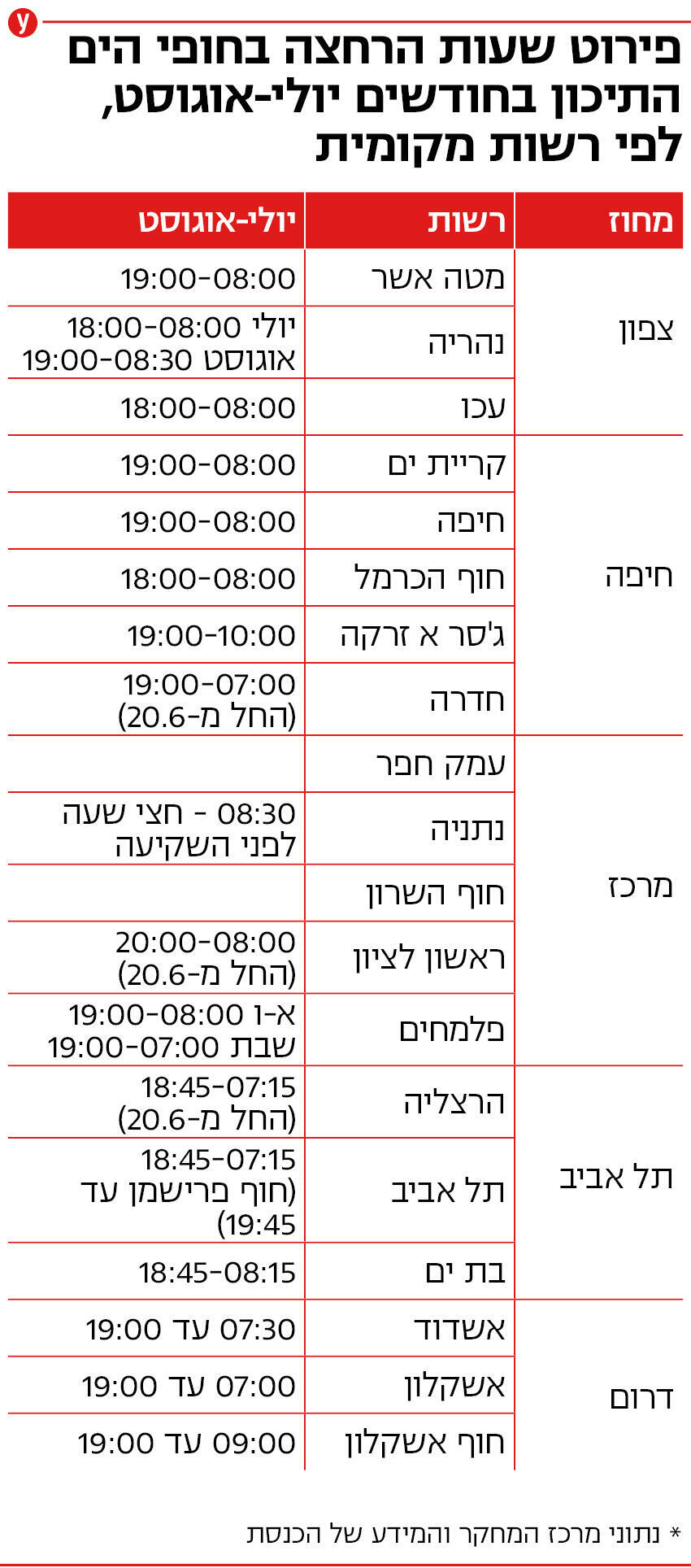 פירוט שעות הרחצה בחופי הים התיכון בחודשים יולי- אוגוסט, לפי רשות מקומית