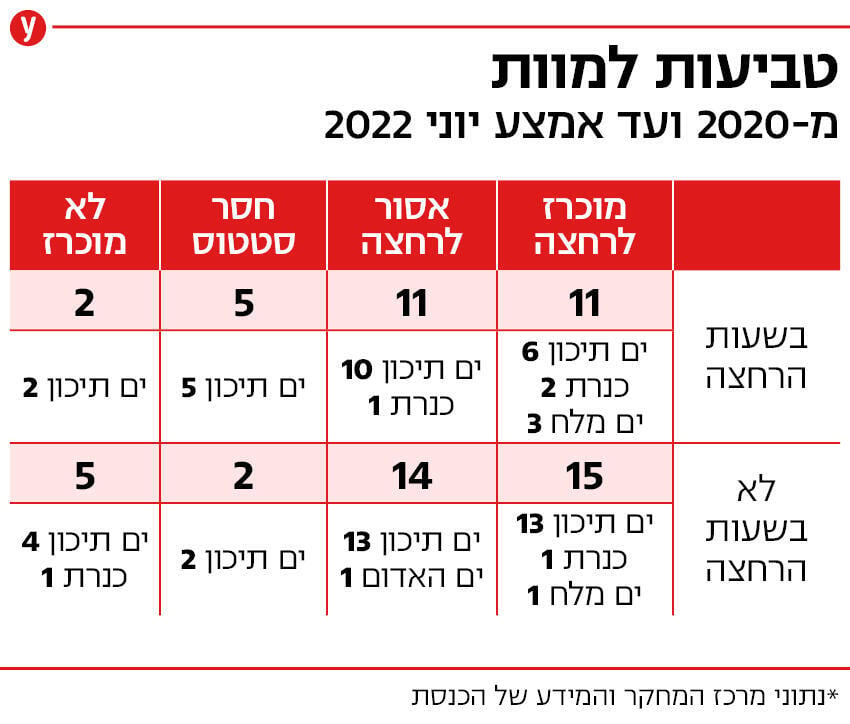 טביעות למוות מ-2020 ועד אמצע יוני 2022