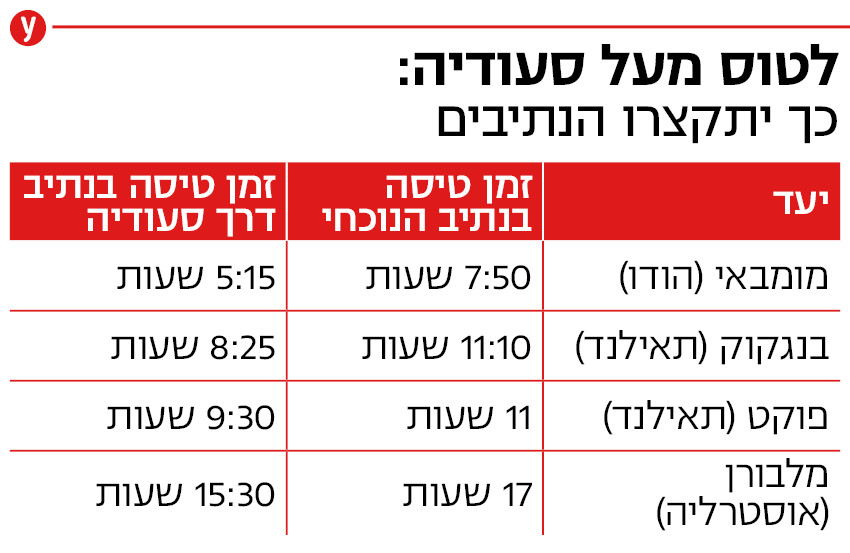 לטוס מעל סעודיה: כך יתקצרו הנתיבים