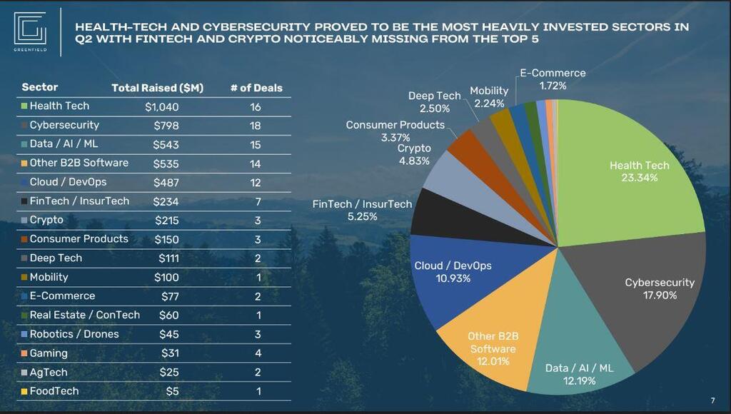 An excerpt from the report on the tech ecosystem that was released by Israel-based investment firm Greenfield Partners (Photo: The Media Line) An excerpt from the report on the tech ecosystem that was released by Israel-based investment firm Greenfield Partners