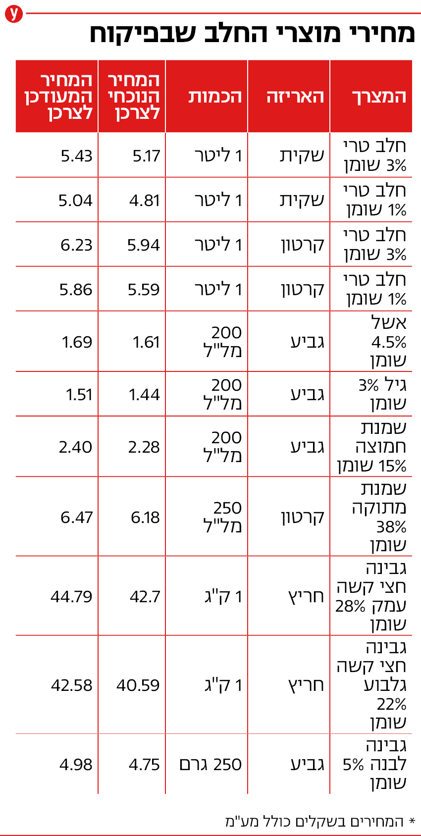 אינפו כלכלה מחירי מוצרי חלב