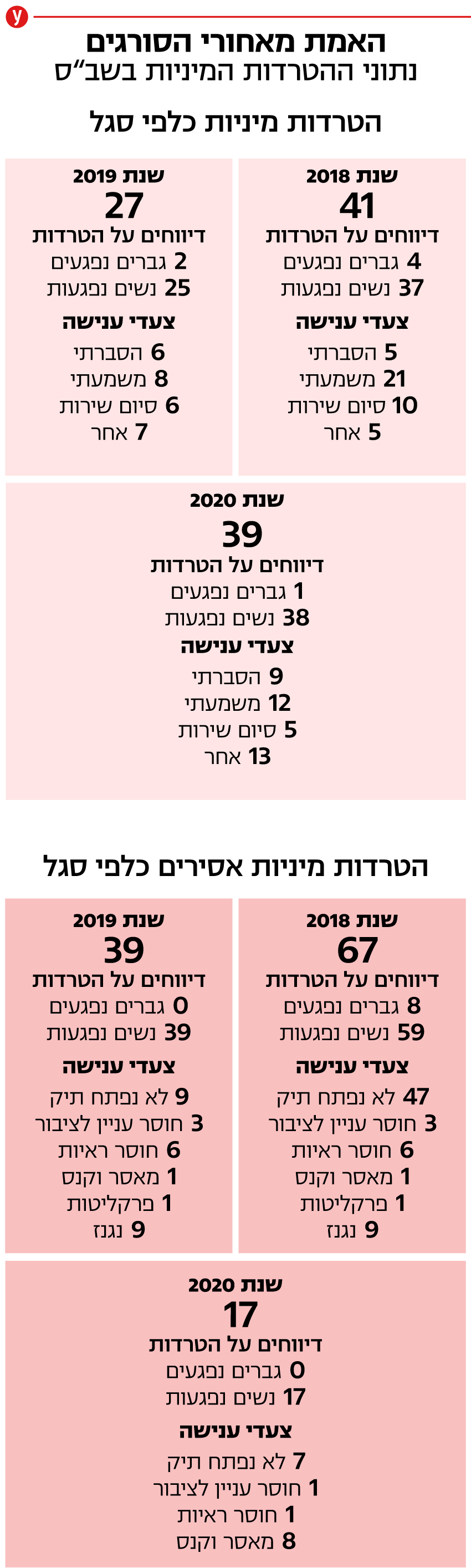 אינפו תקיפה התקפה הטרדות מיניות הטרדה מטרידים שירות בתי ה סוהר סוהרים סוהרות משטרה משטרת ישראל שב"ס יחסי מרות