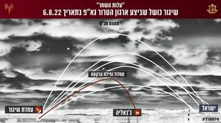 תיעוד הירי הרקטי הכושל