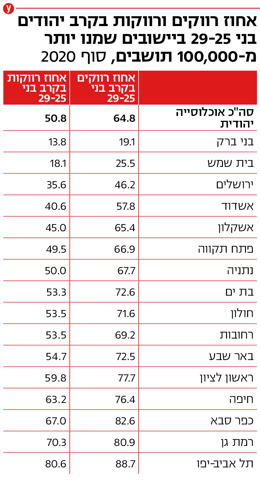 אחוז רווקים ורווקות בקרבה יהודים בני 25-29 ביישובים שמנו יותר מ-100,000 תושבים, סוף 2020 אחוז רווקים ורווקות בקרבה יהודים בני 25-29 ביישובים שמנו יותר מ-100,000 תושבים, סוף 2020