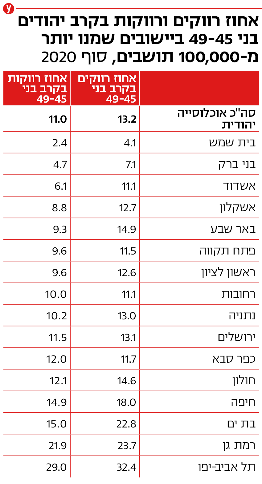 אחוז רווקים ורווקות בקרב יהודים בני 45-49 בישובים שמנו יותר מ-100,000 תושבים, סוף 2020 אחוז רווקים ורווקות בקרב יהודים בני 45-49 בישובים שמנו יותר מ-100,000 תושבים, סוף 2020