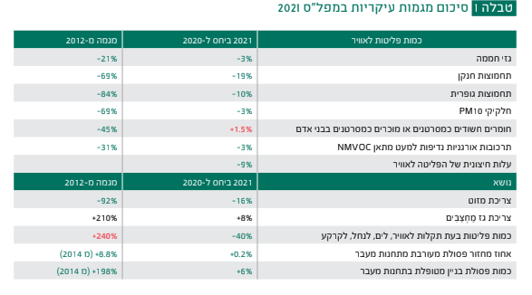 סיכום מגמות עיקריות במפל"ס 2021 (מתוך דו"ח המפל"ס, המשרד להגנת הסביבה ) סיכום מגמות עיקריות במפל"ס 2021