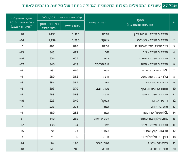 עשרים המפעלים בעלות החיצונית הגדולה ביותר של פליטת מזהמים לאוויר (מתוך דו"ח המפל"ס, המשרד להגנת הסביבה ) עשרים המפעלים בעלות החיצונית הגדולה ביותר של פליטת מזהמים לאוויר