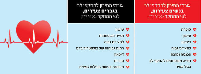 מחקר של אוניברסיטת ייל על התקפי לב בקרב נשים וגברים