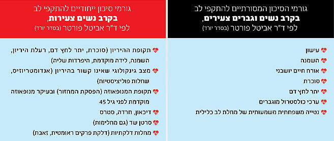 מחקר של ד"ר אביטל פורטר על התקפי לב בקרב נשים וגברים