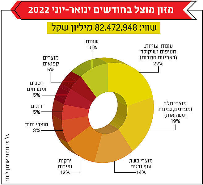 מזון מוצל בחודשים ינואר-יוני 2022 (.) מזון מוצל בחודשים ינואר-יוני 2022
