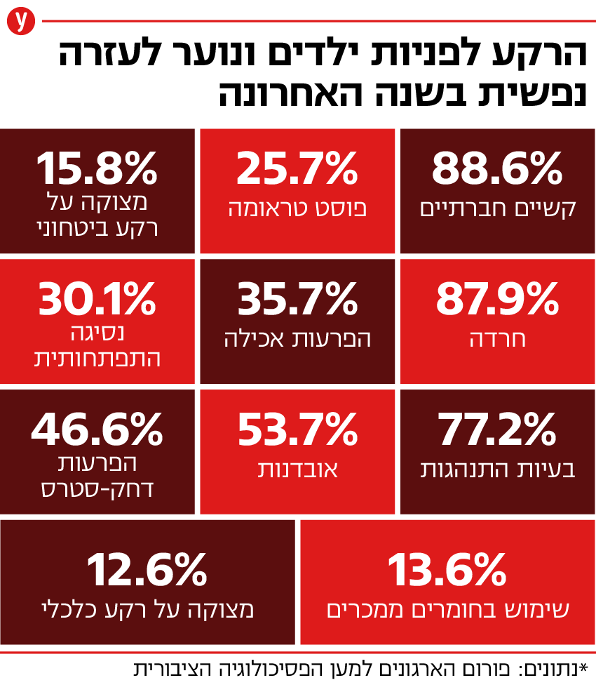 הרקע לפניות ילדים ונוער לעזרה נפשית בעקבות הקורונה