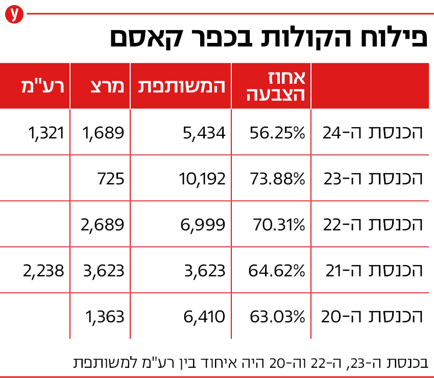 פילוח הקולות בכפר קאסם פילוח הקולות בכפר קאסם