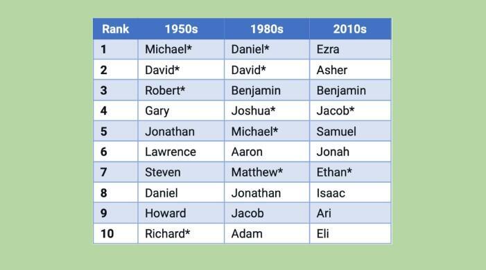 Top 10 boys’ names among Jewish respondents to the “Survey of American Jewish Personal Names,” by decades of birth 