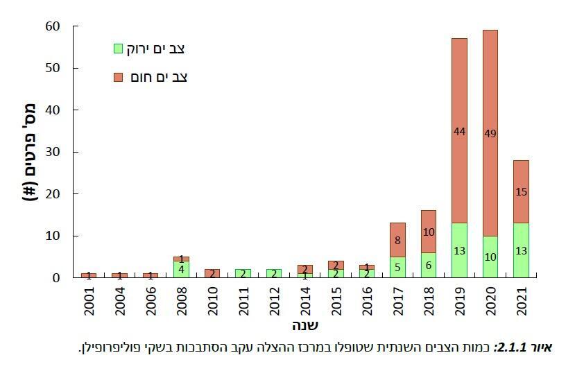 כמות הצבים שטופלו בשנה עקב הסתבכות בפוליפרופילן (מתוך דוח המשרד להגנת הסביבה ) כמות הצבים שטופלו בשנה עקב הסתבכות בפוליפרופילן