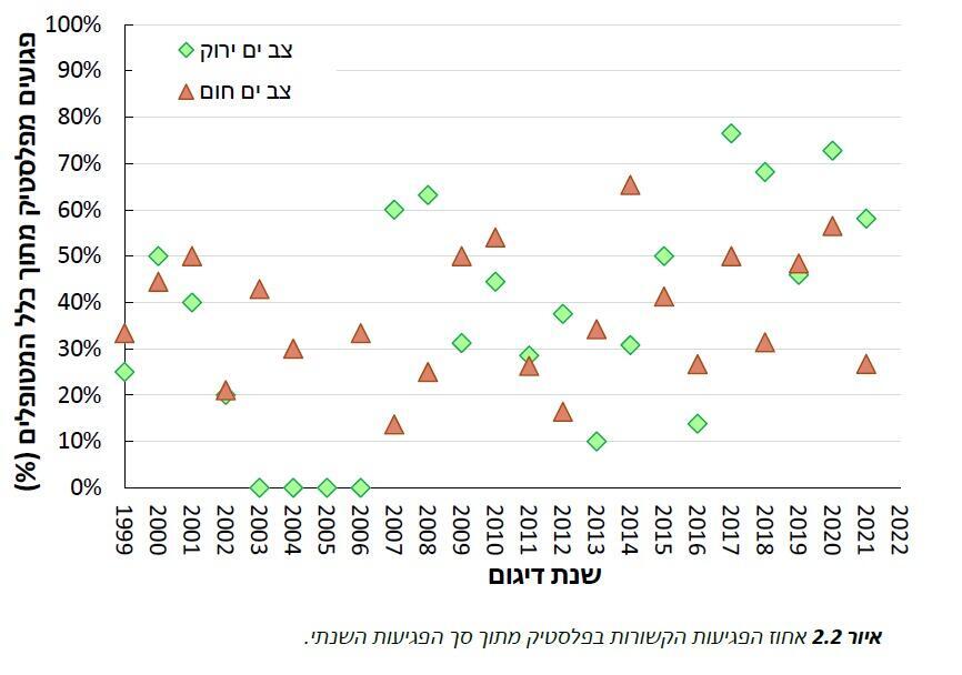 אחוז הפגיעות בשנה בפלסטיק בצבי ים מתוך סך הפגיעות הכללי (מתוך דוח המשרד להגנת הסביבה ) אחוז הפגיעות בשנה בפלסטיק בצבי ים מתוך סך הפגיעות הכללי