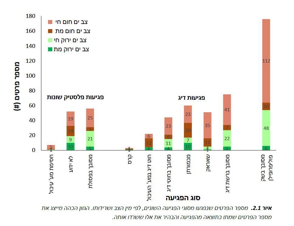 מספר הפריטים שנפגעו מסוגי הפגיעה השונים (מתוך דוח המשרד להגנת הסביבה ) מספר הפריטים שנפגעו מסוגי הפגיעה השונים