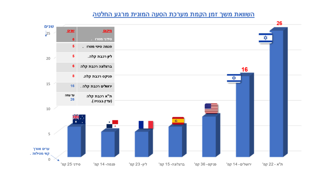 זמן הקמת רכבת תחתית בעולם