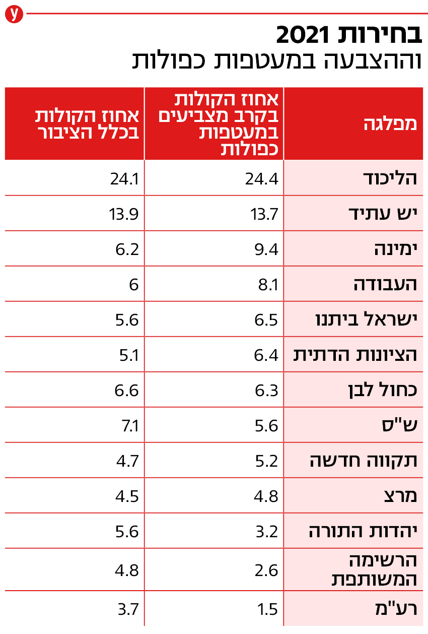 בחירות 2021 וההצבעה במעטפות כפולות בחירות 2021 וההצבעה במעטפות כפולות