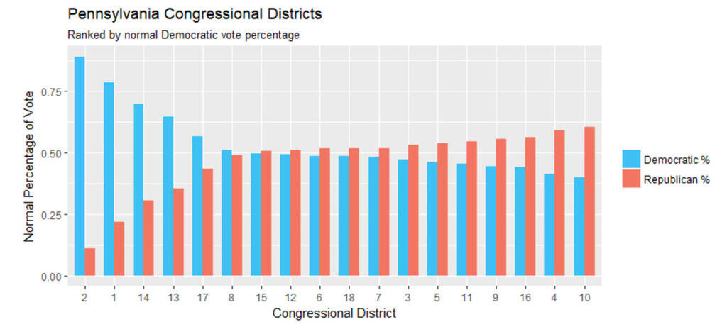 תוצאות הבחירות במחוזות פנסילבניה, שבהן אפשר לראות את הדחיסה והפיצול של מצביעי המפלגה הדמוקרטית (בכחול). גם במחוז 7 הרפובליקנים ניצחו