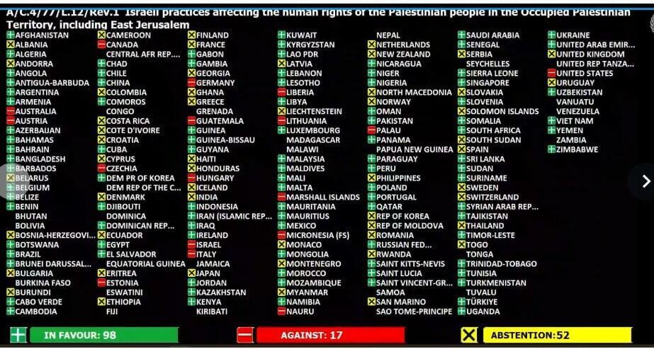 תוצאות ההצבעה נגד ישראל באו''ם