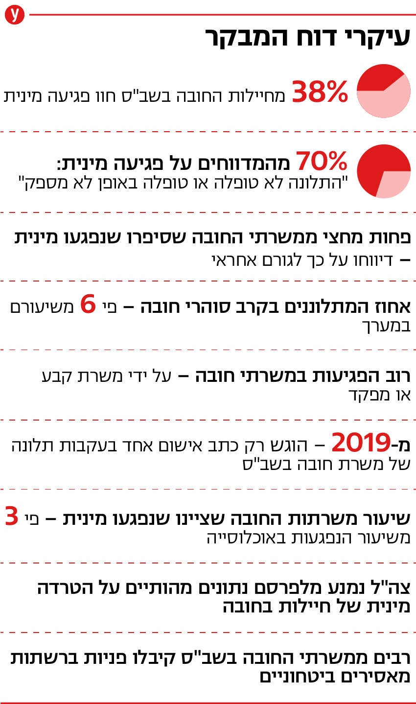 אינפו אינפוגרפיקה אינפוגרם דוח המבקר מבקר צבא צה"ל חיילים חיילות הטרדה הטרדות מיניות מינית