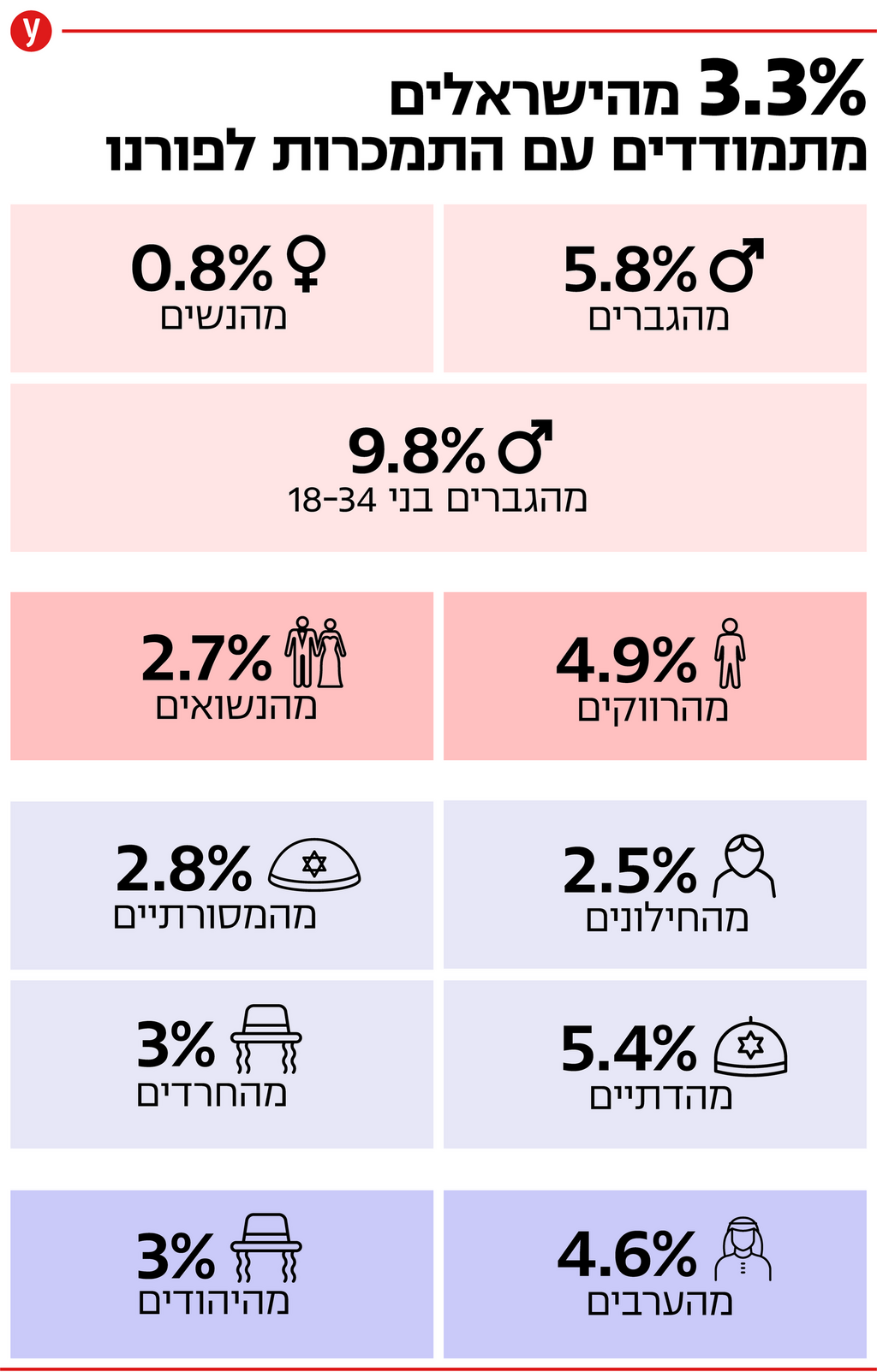 נתונים על התמכרות לפורנו נתונים על התמכרות לפורנו