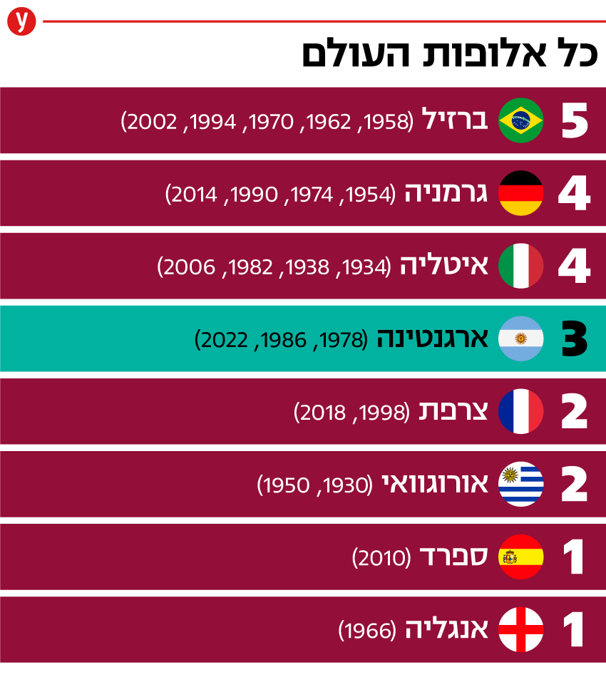 כל אלופות העולם - ארגנטינה