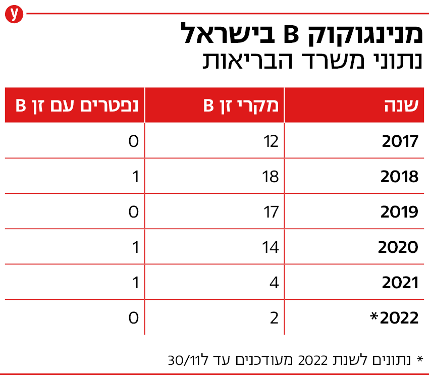 מנינגוקוק נתונים אינפו מנינגוקוק נתונים אינפו