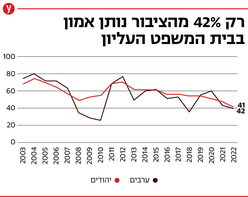 אינפו אמון בבית המשפט העליון אינפו אמון בבית המשפט העליון