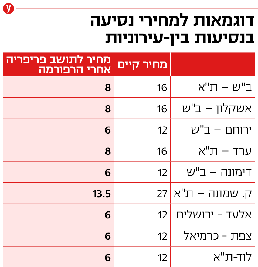 דוגמאות למחירי נסיעה בנסיעות בין-עירוניות
