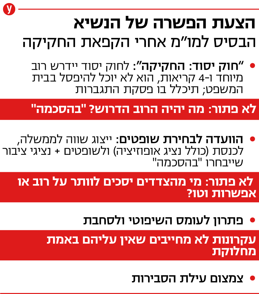 משבר המהפכה המשפטית: הצעת הפשרה של הנשיא הרצוג משבר המהפכה המשפטית: הצעת הפשרה של הנשיא הרצוג
