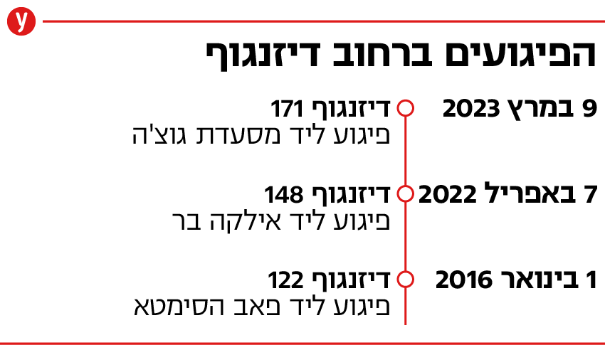 אינפו אינפוגרפיקה נתונים פוגעים רחוב דיזנגוף תל אביב מ 2016 אינפו אינפוגרפיקה נתונים פוגעים רחוב דיזנגוף תל אביב מ 2016