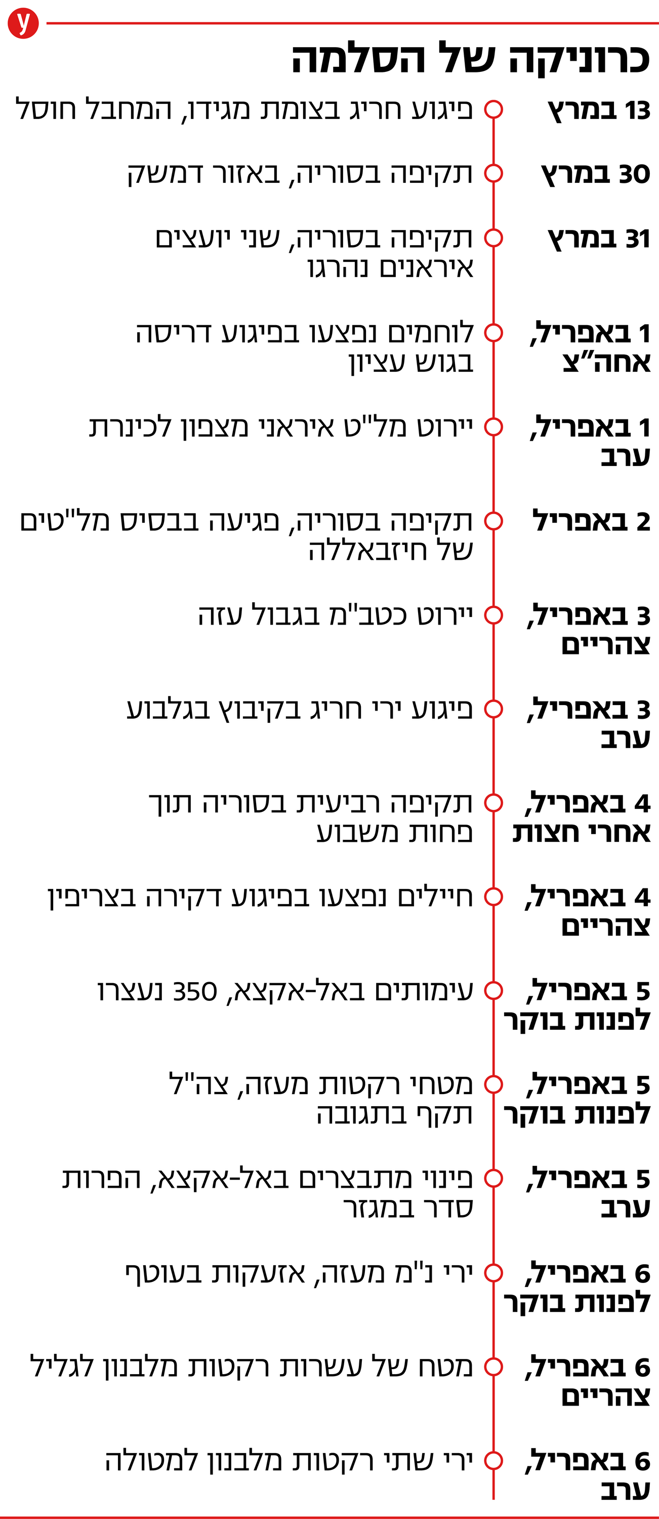 כרוניקה של הסלמה כרוניקה של הסלמה