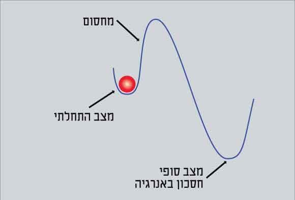 הכדור צריך דחיפה קלה כדי להגיע ממצב התחלתי שאחריו יש מחסום עד למצב סופי ( איור: נעה פלדמן, מכון דוידסון לחינוך מדעי) הכדור צריך דחיפה קלה כדי להגיע ממצב התחלתי שאחריו יש מחסום עד למצב סופי