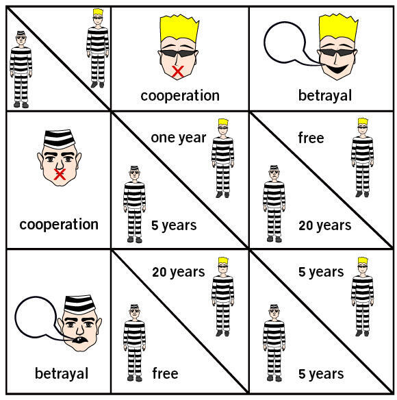 Cooperation, betrayal and conflict - exploring the prisoner’s dilemma