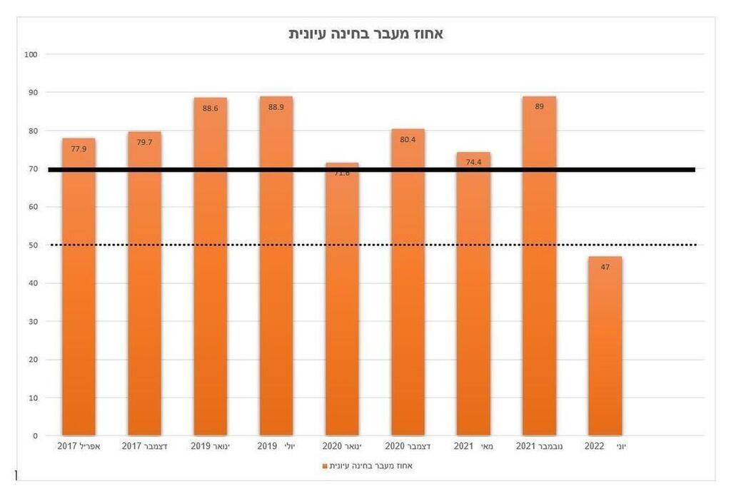 רף של אחוזי המעבר במבחנים שהוגשו על ידי רשם האדריכלים לבקשת העותרים (באדיבות רשם האדריכלים) רף של אחוזי המעבר במבחנים שהוגשו על ידי רשם האדריכלים לבקשת העותרים