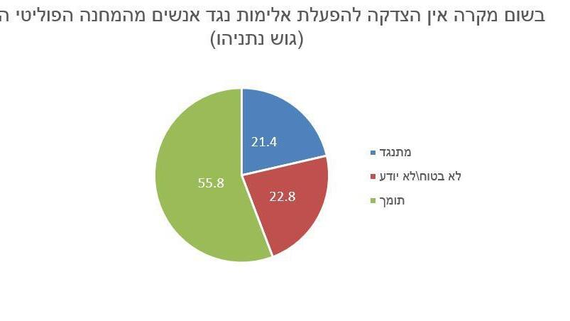 55% מגוש נתניהו - בכל מקרה אין הצדקה להפעלת אלימות ממצאי המחקר של האוניברסיטה העברית על החברה הישראלית
