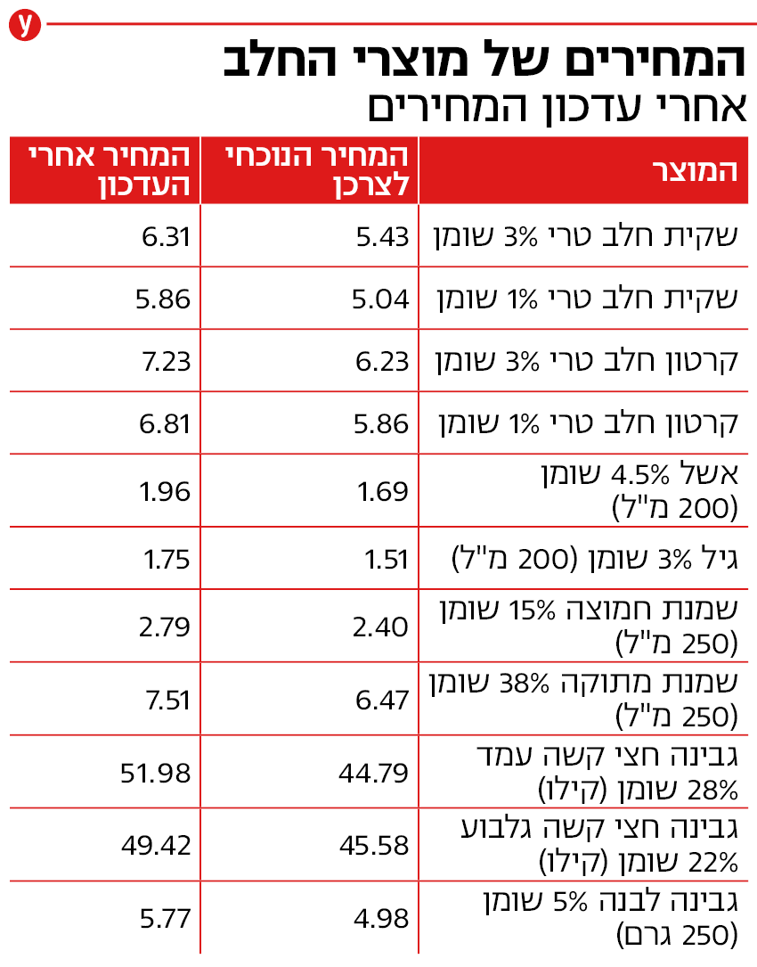 קרטון חלב ביותר מ-7 שקל: הזינוק הצפוי במחירי החלב המפוקח בשבוע הבא HkiwJ11NQn_0_0_850_1085_0_x-large