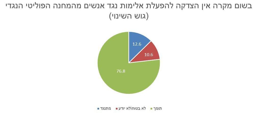 76% מגוש השינוי - בכל מקרה אין הצדקה להפעלת אלימות ממצאי המחקר של האוניברסיטה העברית על החברה הישראלית