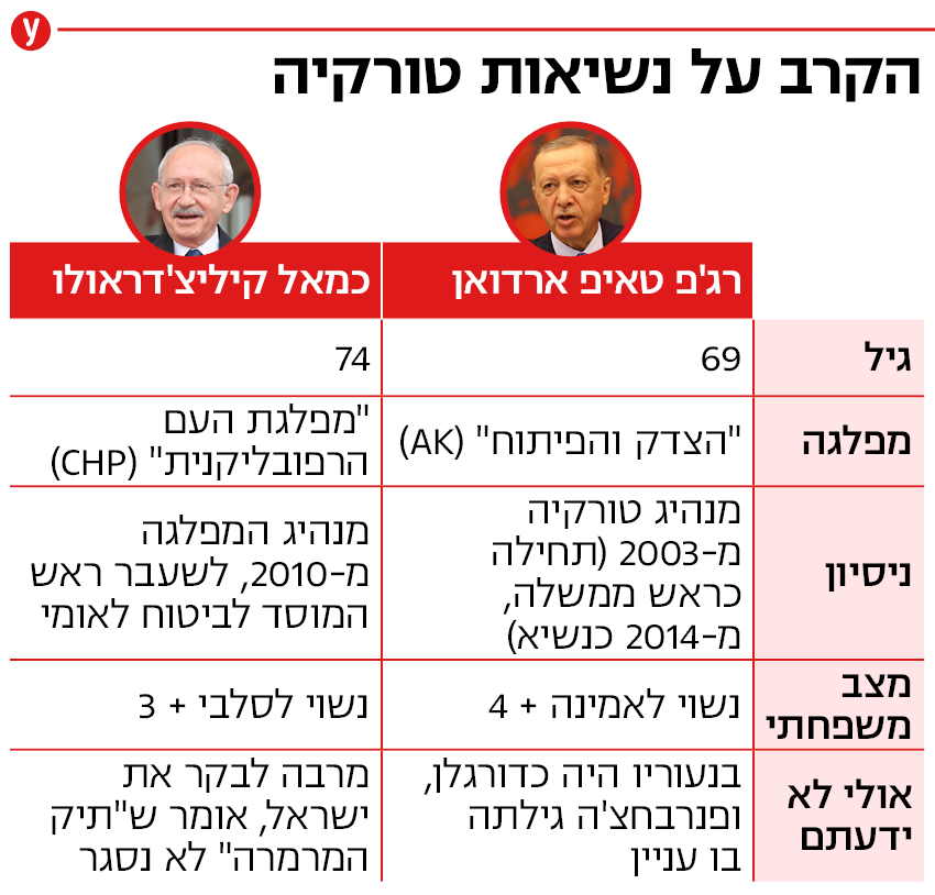 צילום: AFP, EPA אינפו הקרב על נשיאות טורקיה
