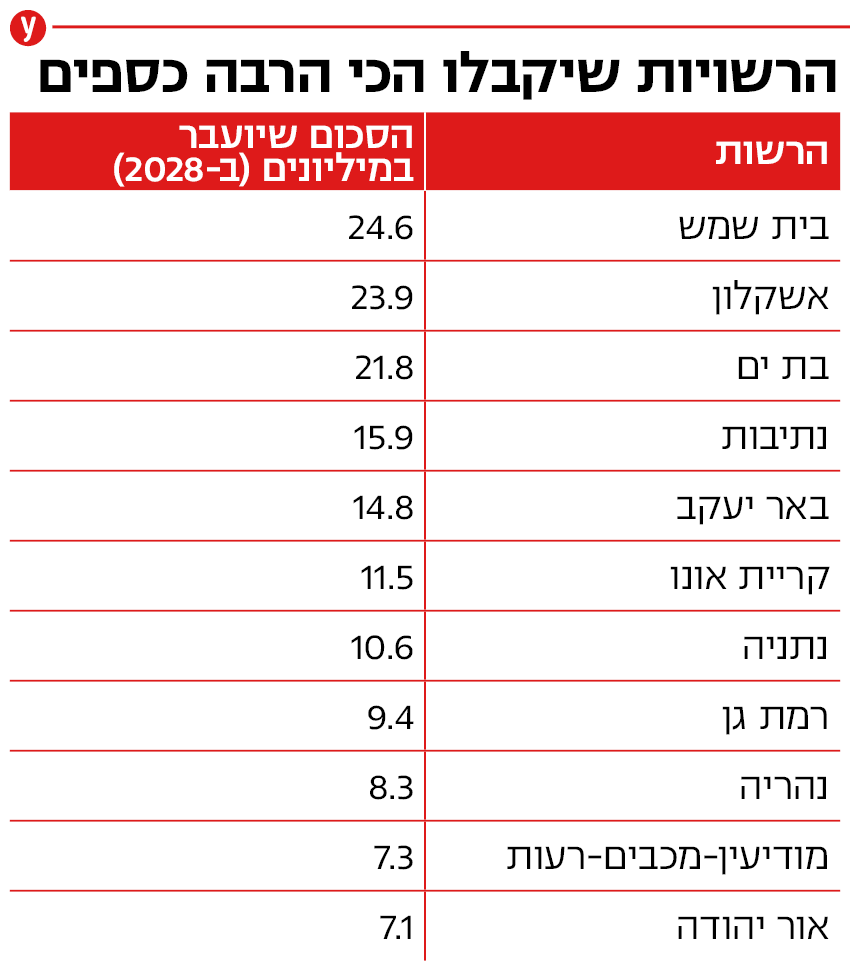 הרשויות שיקבלו הכי הרבה כספים