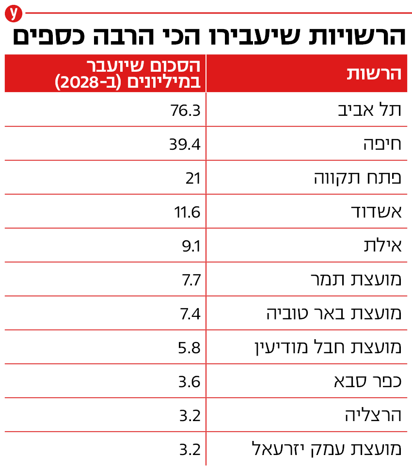 הרשויות שיעבירו הכי הרבה כספים