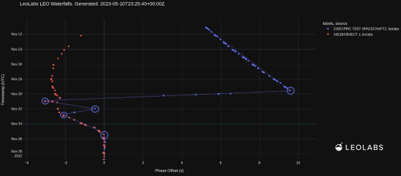 Examining LeoLabs' tracking data of the Chinese spaceplane and the adjacent satellite (Illustration: LeoLabs) Examining LeoLabs' tracking data of the Chinese spaceplane and the adjacent satellite