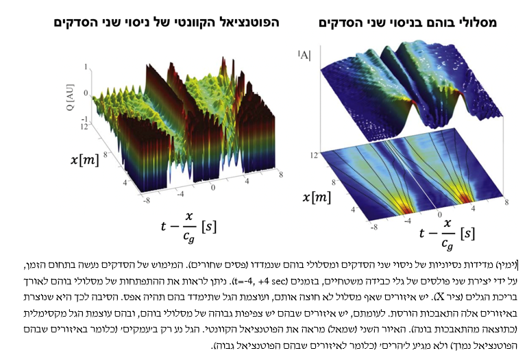 איור: מתוך המחקר, אוניברסיטת תל אביב