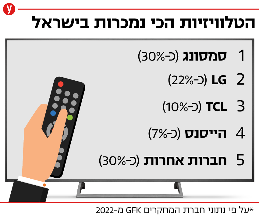 הטלוויזיות הכי נמכרות בישראל הטלוויזיות הכי נמכרות בישראל