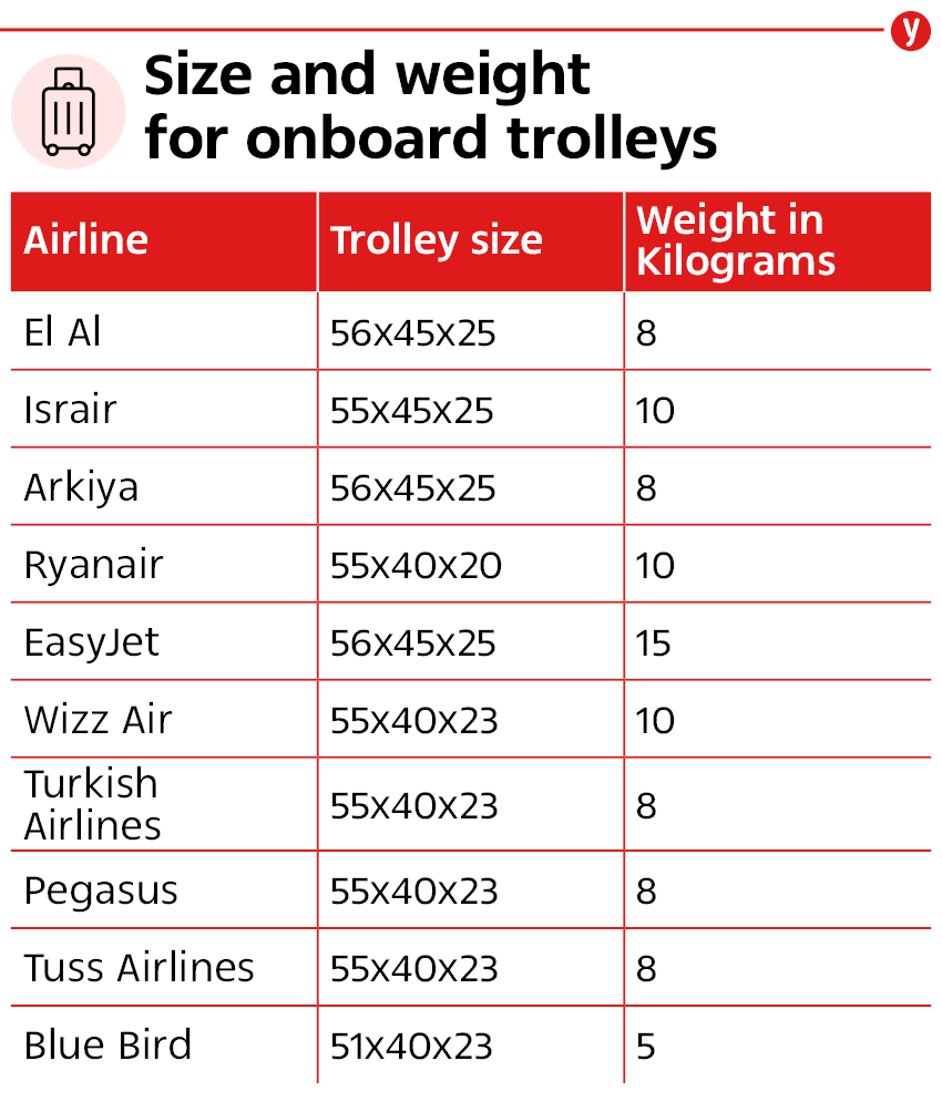 Trolley rules by airline 