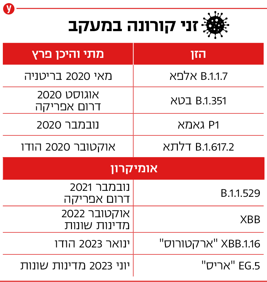 זני קורונה זני קורונה